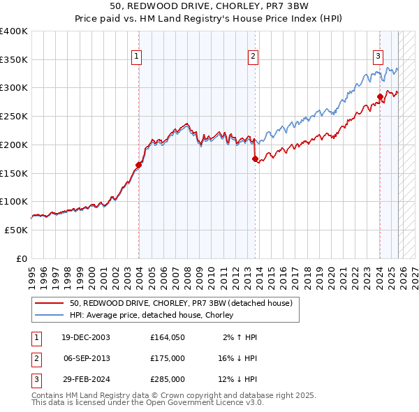 50, REDWOOD DRIVE, CHORLEY, PR7 3BW: Price paid vs HM Land Registry's House Price Index