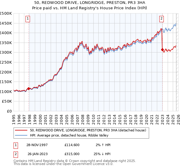 50, REDWOOD DRIVE, LONGRIDGE, PRESTON, PR3 3HA: Price paid vs HM Land Registry's House Price Index