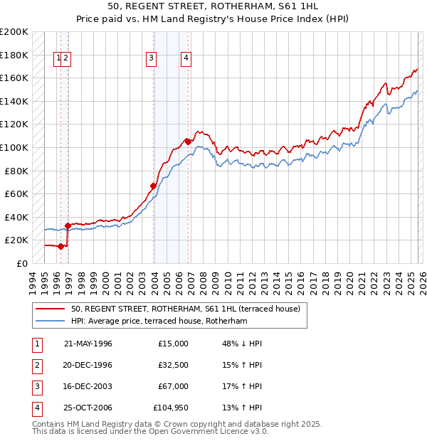 50, REGENT STREET, ROTHERHAM, S61 1HL: Price paid vs HM Land Registry's House Price Index