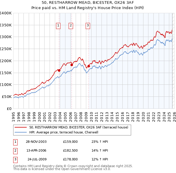 50, RESTHARROW MEAD, BICESTER, OX26 3AF: Price paid vs HM Land Registry's House Price Index