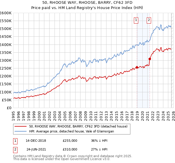 50, RHOOSE WAY, RHOOSE, BARRY, CF62 3FD: Price paid vs HM Land Registry's House Price Index