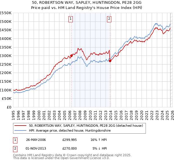 50, ROBERTSON WAY, SAPLEY, HUNTINGDON, PE28 2GG: Price paid vs HM Land Registry's House Price Index