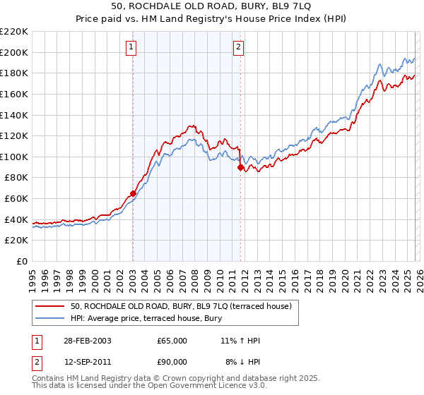 50, ROCHDALE OLD ROAD, BURY, BL9 7LQ: Price paid vs HM Land Registry's House Price Index