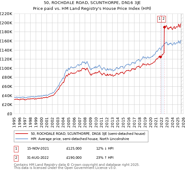 50, ROCHDALE ROAD, SCUNTHORPE, DN16 3JE: Price paid vs HM Land Registry's House Price Index