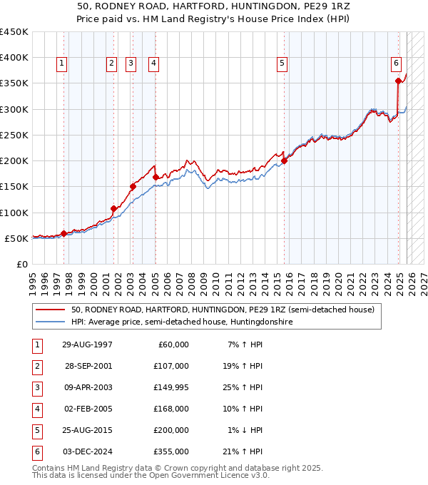 50, RODNEY ROAD, HARTFORD, HUNTINGDON, PE29 1RZ: Price paid vs HM Land Registry's House Price Index