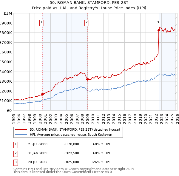 50, ROMAN BANK, STAMFORD, PE9 2ST: Price paid vs HM Land Registry's House Price Index