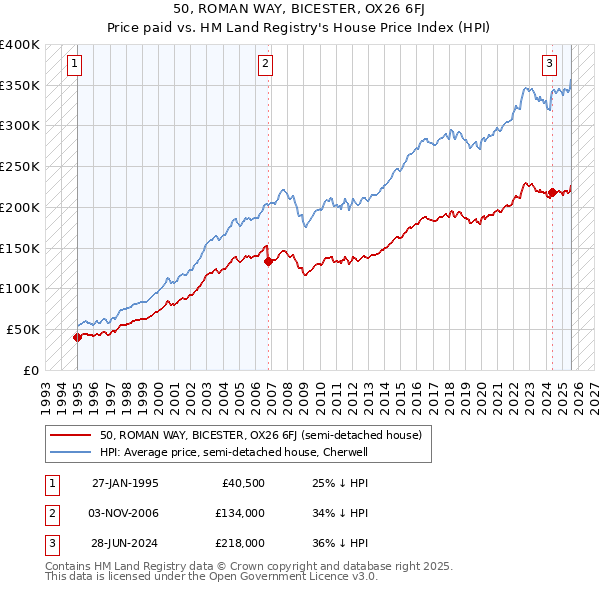 50, ROMAN WAY, BICESTER, OX26 6FJ: Price paid vs HM Land Registry's House Price Index