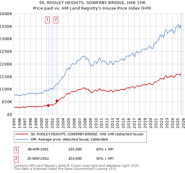 50, ROOLEY HEIGHTS, SOWERBY BRIDGE, HX6 1HR: Price paid vs HM Land Registry's House Price Index