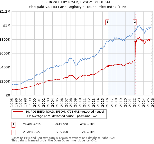 50, ROSEBERY ROAD, EPSOM, KT18 6AE: Price paid vs HM Land Registry's House Price Index