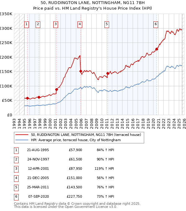 50, RUDDINGTON LANE, NOTTINGHAM, NG11 7BH: Price paid vs HM Land Registry's House Price Index