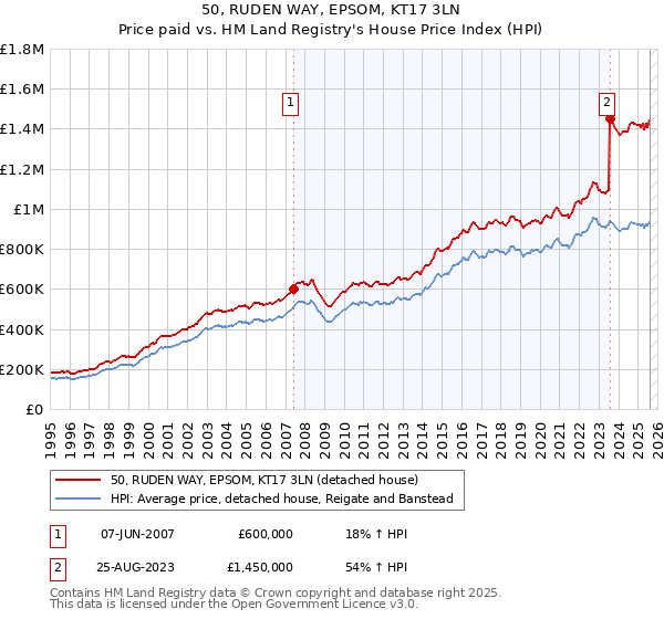 50, RUDEN WAY, EPSOM, KT17 3LN: Price paid vs HM Land Registry's House Price Index