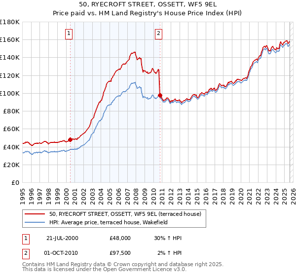 50, RYECROFT STREET, OSSETT, WF5 9EL: Price paid vs HM Land Registry's House Price Index