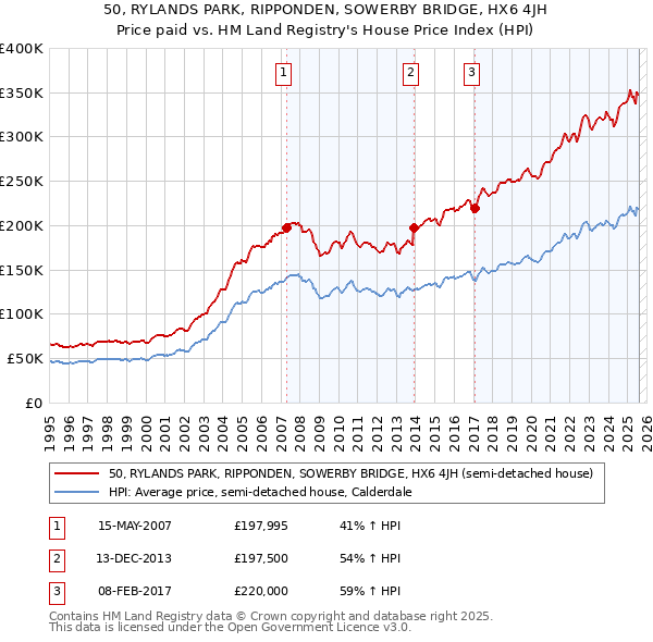 50, RYLANDS PARK, RIPPONDEN, SOWERBY BRIDGE, HX6 4JH: Price paid vs HM Land Registry's House Price Index