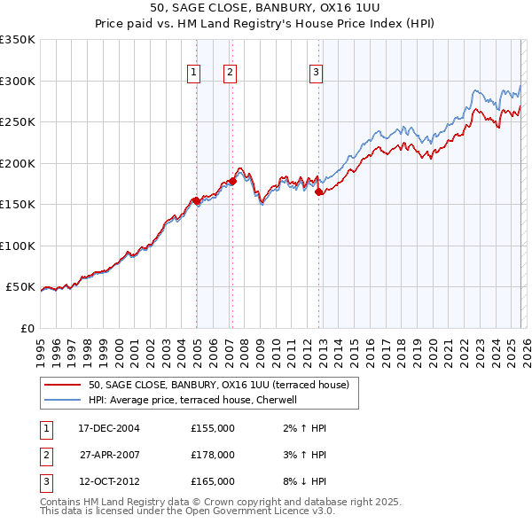 50, SAGE CLOSE, BANBURY, OX16 1UU: Price paid vs HM Land Registry's House Price Index