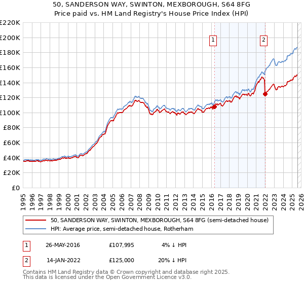 50, SANDERSON WAY, SWINTON, MEXBOROUGH, S64 8FG: Price paid vs HM Land Registry's House Price Index