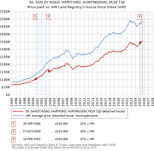 50, SAPLEY ROAD, HARTFORD, HUNTINGDON, PE29 1QJ: Price paid vs HM Land Registry's House Price Index