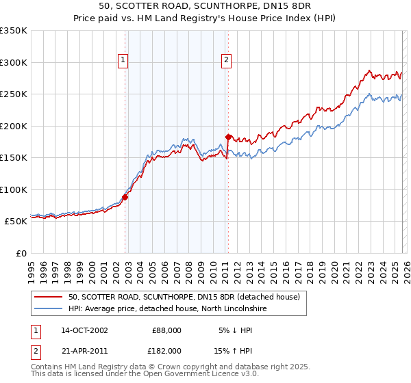 50, SCOTTER ROAD, SCUNTHORPE, DN15 8DR: Price paid vs HM Land Registry's House Price Index