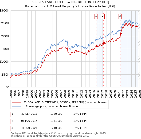 50, SEA LANE, BUTTERWICK, BOSTON, PE22 0HQ: Price paid vs HM Land Registry's House Price Index