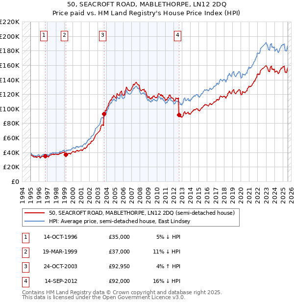 50, SEACROFT ROAD, MABLETHORPE, LN12 2DQ: Price paid vs HM Land Registry's House Price Index