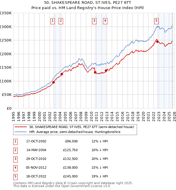50, SHAKESPEARE ROAD, ST IVES, PE27 6TT: Price paid vs HM Land Registry's House Price Index