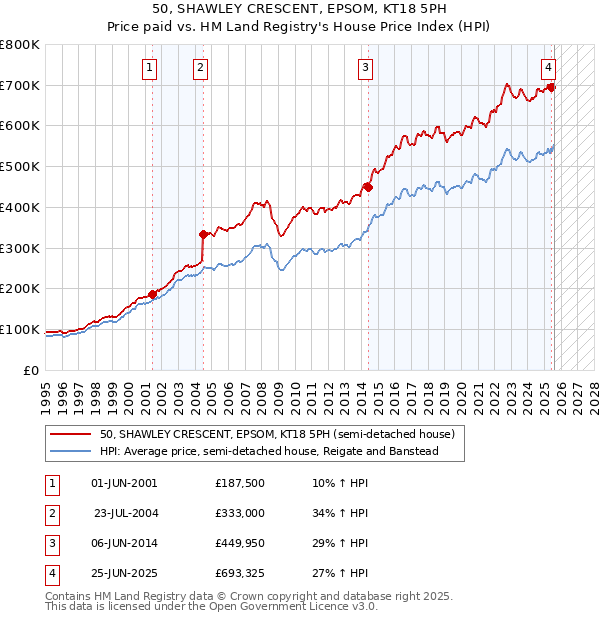 50, SHAWLEY CRESCENT, EPSOM, KT18 5PH: Price paid vs HM Land Registry's House Price Index