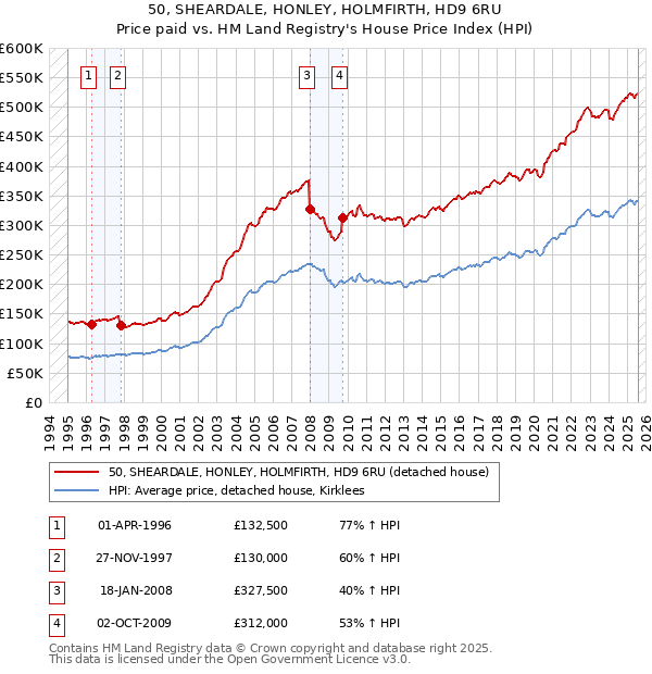 50, SHEARDALE, HONLEY, HOLMFIRTH, HD9 6RU: Price paid vs HM Land Registry's House Price Index