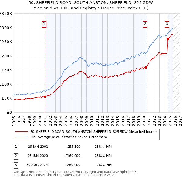 50, SHEFFIELD ROAD, SOUTH ANSTON, SHEFFIELD, S25 5DW: Price paid vs HM Land Registry's House Price Index