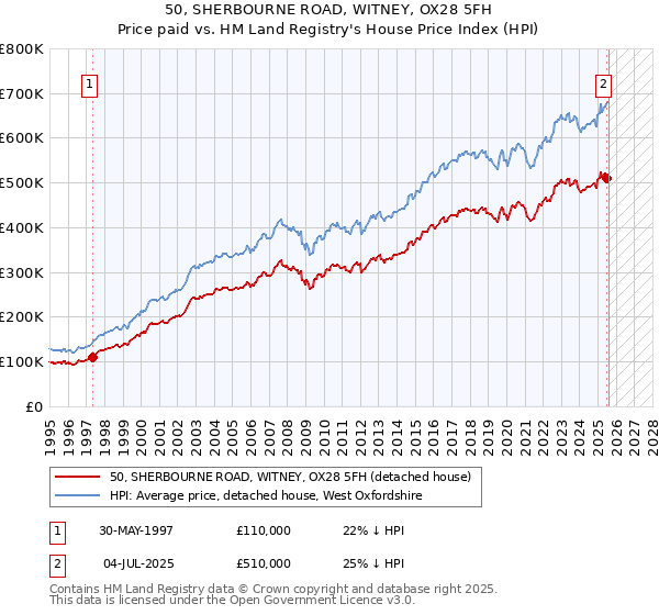 50, SHERBOURNE ROAD, WITNEY, OX28 5FH: Price paid vs HM Land Registry's House Price Index
