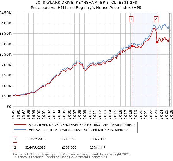 50, SKYLARK DRIVE, KEYNSHAM, BRISTOL, BS31 2FS: Price paid vs HM Land Registry's House Price Index
