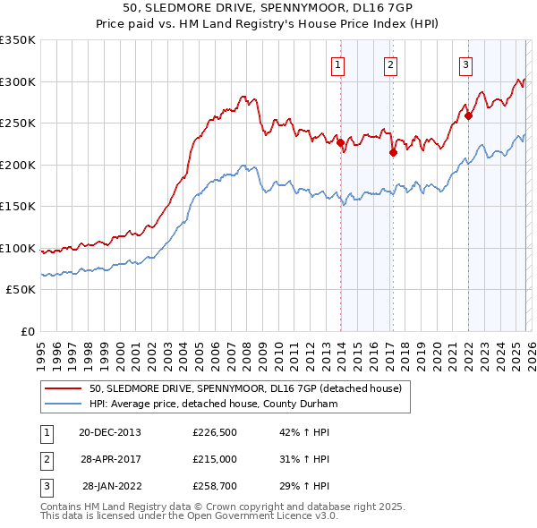 50, SLEDMORE DRIVE, SPENNYMOOR, DL16 7GP: Price paid vs HM Land Registry's House Price Index