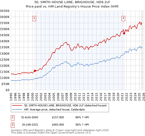 50, SMITH HOUSE LANE, BRIGHOUSE, HD6 2LF: Price paid vs HM Land Registry's House Price Index