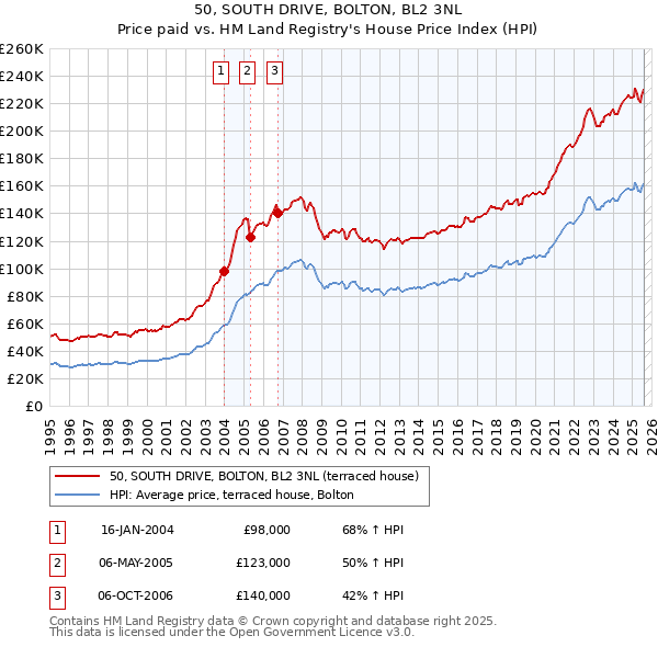 50, SOUTH DRIVE, BOLTON, BL2 3NL: Price paid vs HM Land Registry's House Price Index