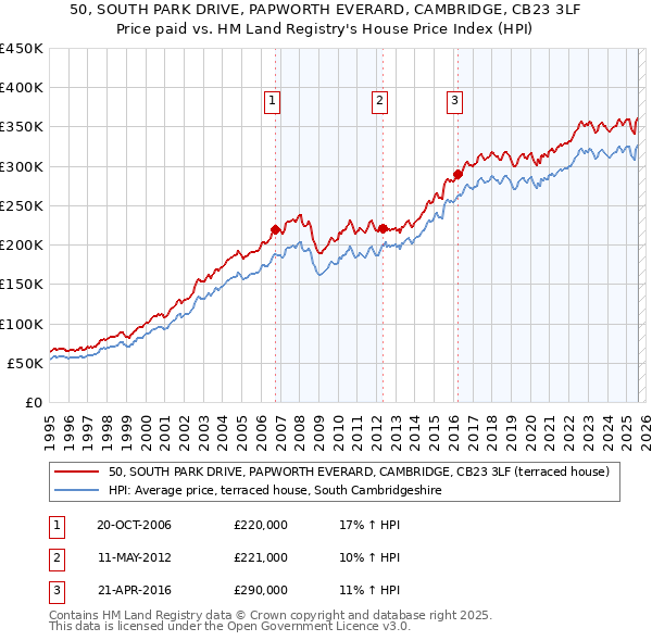 50, SOUTH PARK DRIVE, PAPWORTH EVERARD, CAMBRIDGE, CB23 3LF: Price paid vs HM Land Registry's House Price Index