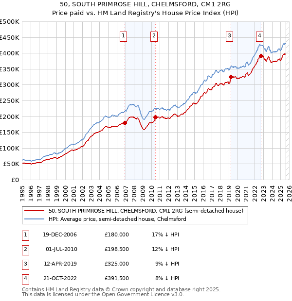50, SOUTH PRIMROSE HILL, CHELMSFORD, CM1 2RG: Price paid vs HM Land Registry's House Price Index