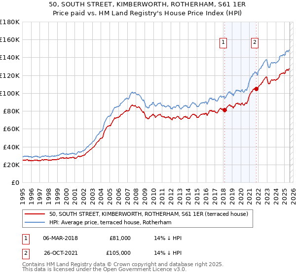 50, SOUTH STREET, KIMBERWORTH, ROTHERHAM, S61 1ER: Price paid vs HM Land Registry's House Price Index