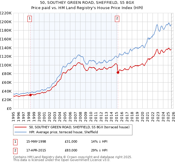 50, SOUTHEY GREEN ROAD, SHEFFIELD, S5 8GX: Price paid vs HM Land Registry's House Price Index