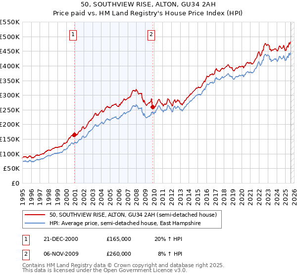50, SOUTHVIEW RISE, ALTON, GU34 2AH: Price paid vs HM Land Registry's House Price Index