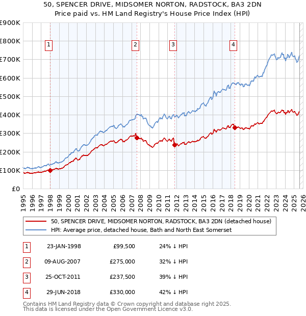 50, SPENCER DRIVE, MIDSOMER NORTON, RADSTOCK, BA3 2DN: Price paid vs HM Land Registry's House Price Index