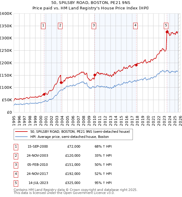 50, SPILSBY ROAD, BOSTON, PE21 9NS: Price paid vs HM Land Registry's House Price Index