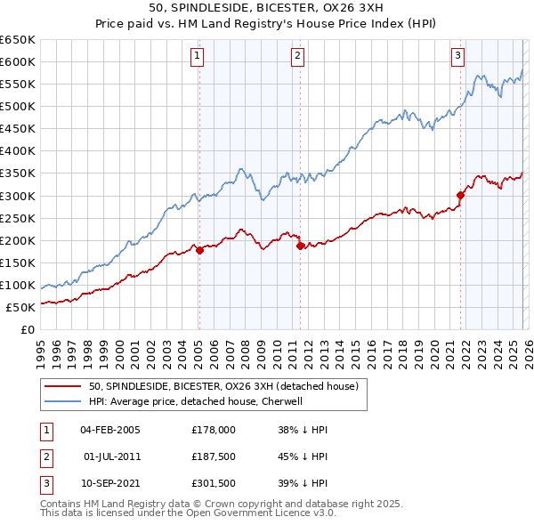 50, SPINDLESIDE, BICESTER, OX26 3XH: Price paid vs HM Land Registry's House Price Index