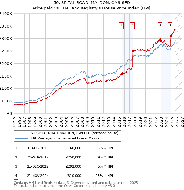 50, SPITAL ROAD, MALDON, CM9 6ED: Price paid vs HM Land Registry's House Price Index