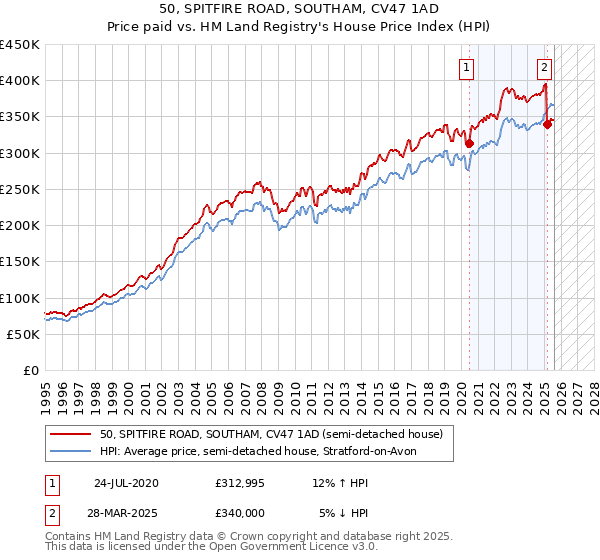 50, SPITFIRE ROAD, SOUTHAM, CV47 1AD: Price paid vs HM Land Registry's House Price Index
