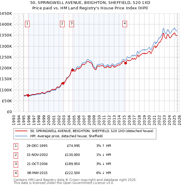 50, SPRINGWELL AVENUE, BEIGHTON, SHEFFIELD, S20 1XD: Price paid vs HM Land Registry's House Price Index