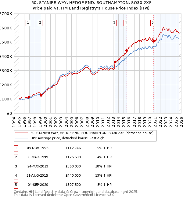 50, STANIER WAY, HEDGE END, SOUTHAMPTON, SO30 2XF: Price paid vs HM Land Registry's House Price Index