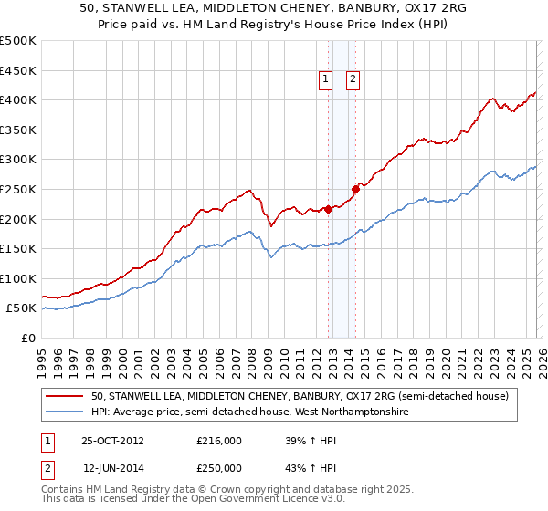 50, STANWELL LEA, MIDDLETON CHENEY, BANBURY, OX17 2RG: Price paid vs HM Land Registry's House Price Index