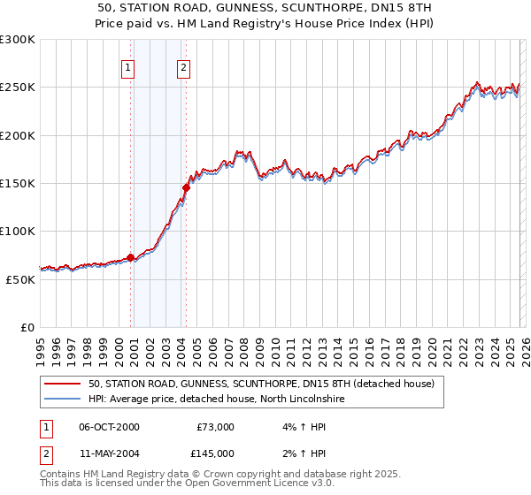 50, STATION ROAD, GUNNESS, SCUNTHORPE, DN15 8TH: Price paid vs HM Land Registry's House Price Index