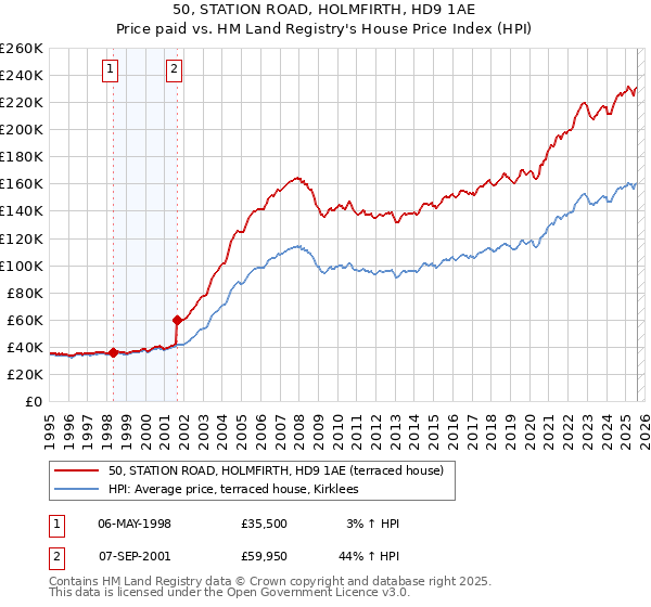 50, STATION ROAD, HOLMFIRTH, HD9 1AE: Price paid vs HM Land Registry's House Price Index
