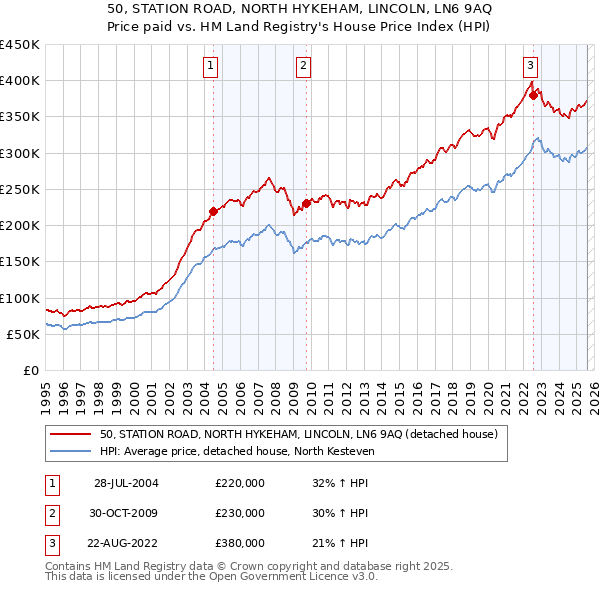 50, STATION ROAD, NORTH HYKEHAM, LINCOLN, LN6 9AQ: Price paid vs HM Land Registry's House Price Index