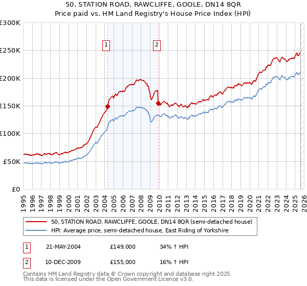 50, STATION ROAD, RAWCLIFFE, GOOLE, DN14 8QR: Price paid vs HM Land Registry's House Price Index