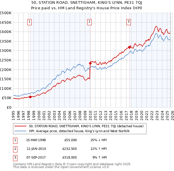 50, STATION ROAD, SNETTISHAM, KING'S LYNN, PE31 7QJ: Price paid vs HM Land Registry's House Price Index